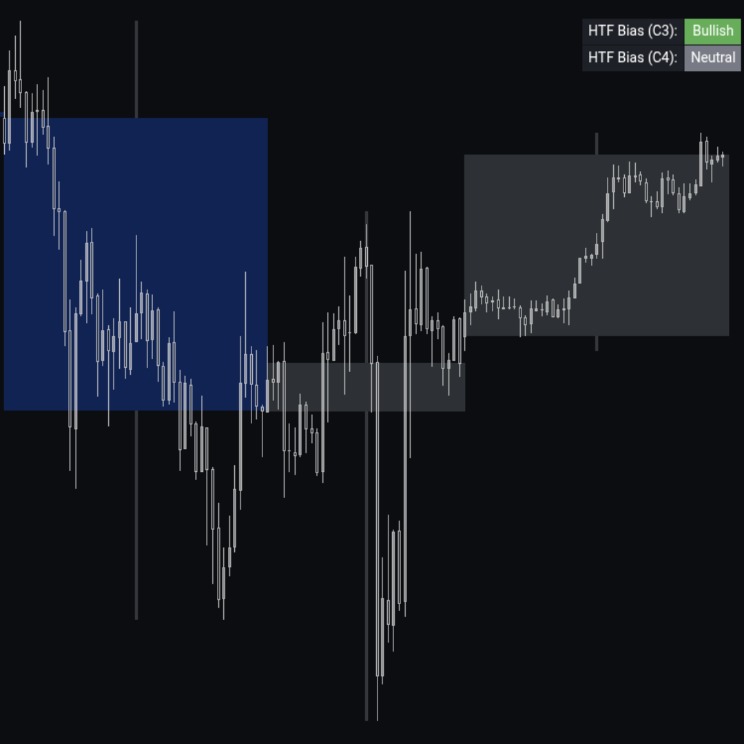 BIAS indicator on a TradingView chart