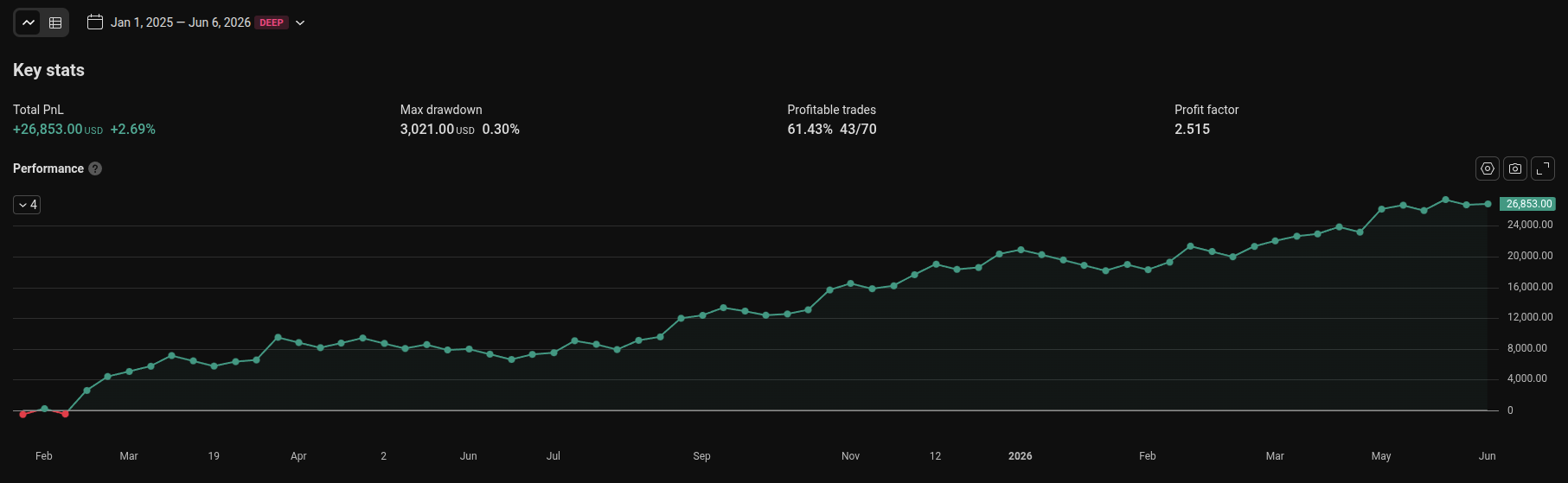 Real TradingView strategy-tester results for a FlowLabs Engine — total PnL, max drawdown, profit factor and equity curve