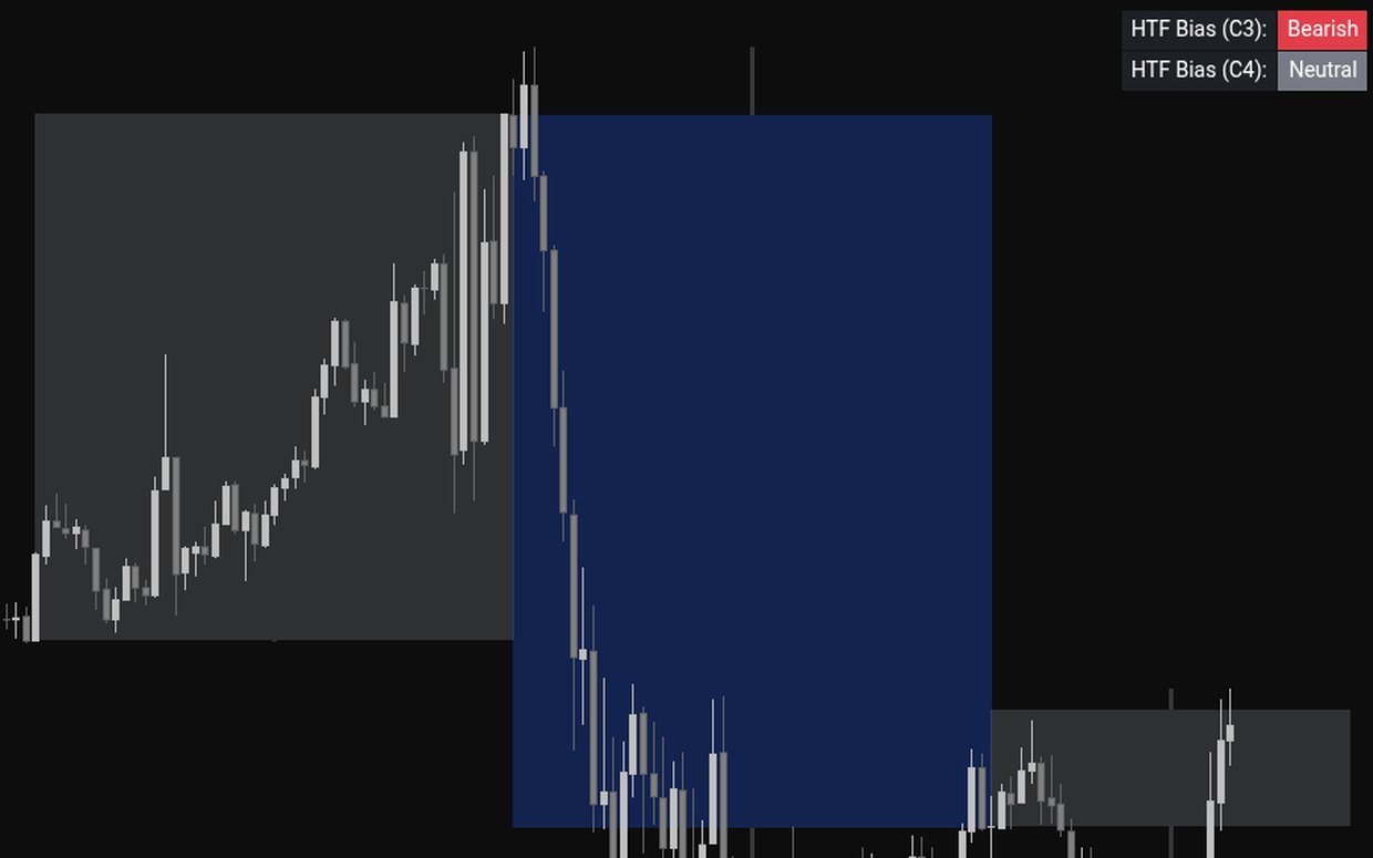 Higher timeframe bias readout showing bearish and neutral states