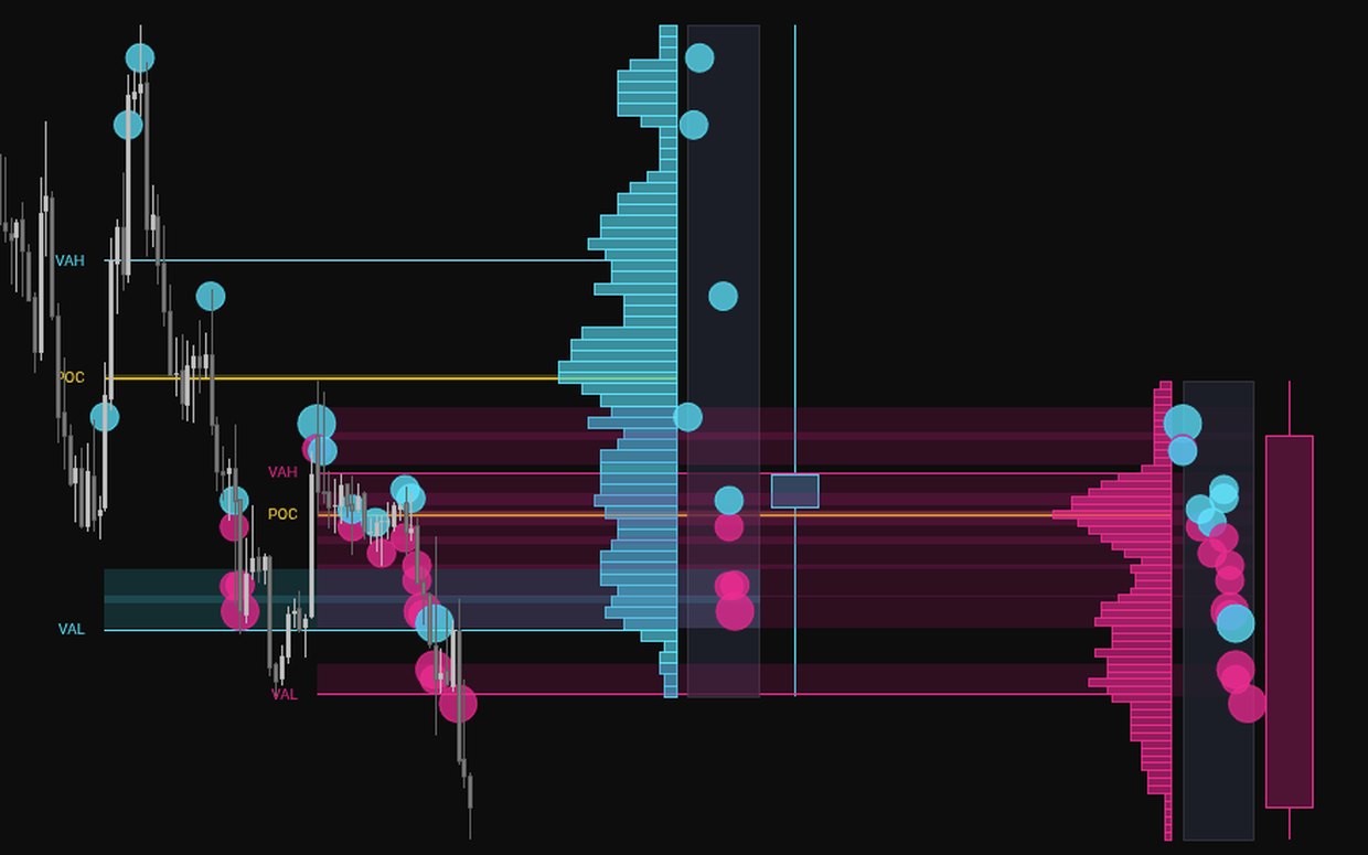 Volume density zones with VAH, POC and VAL plotted on a price chart