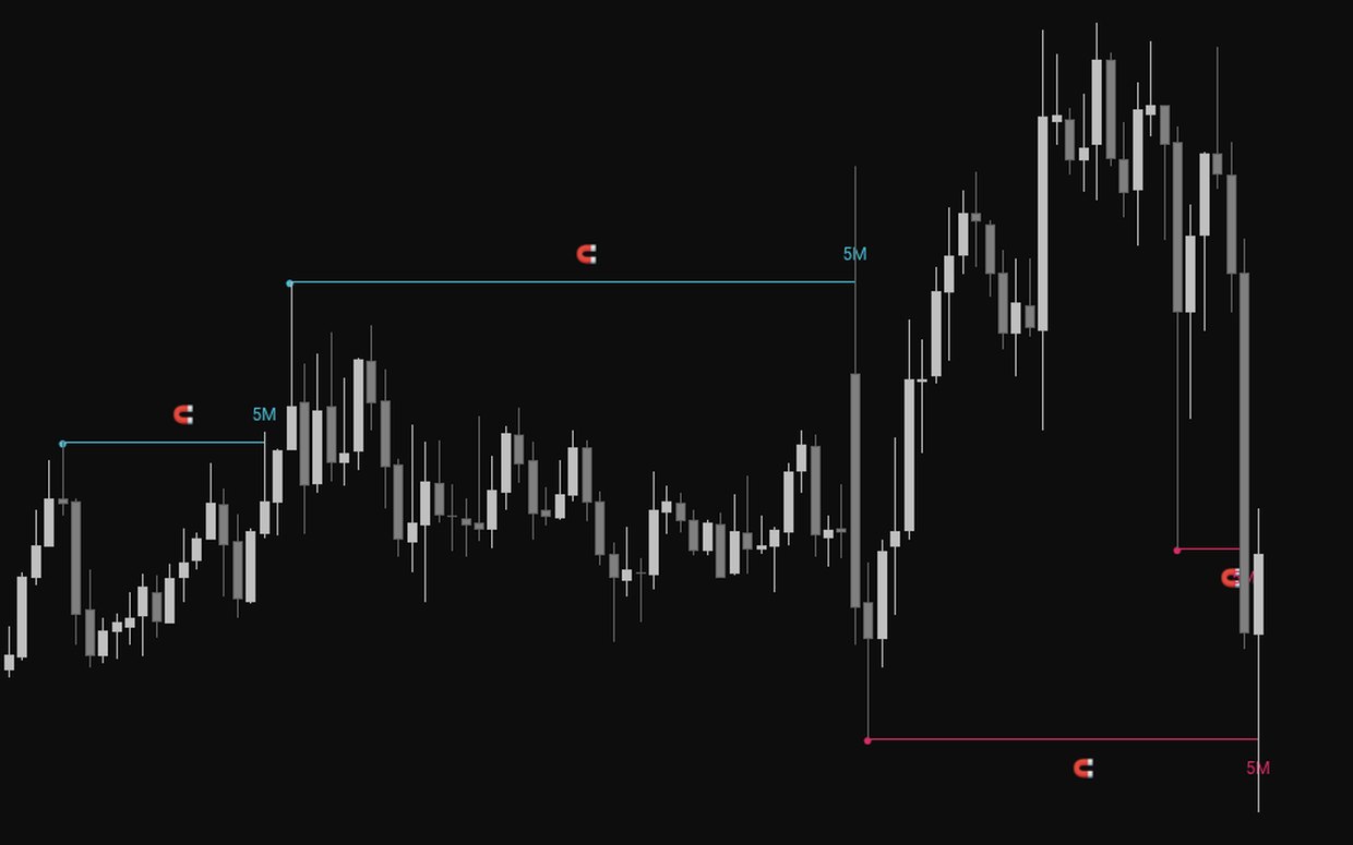 Magnet wick levels marked with their source timeframe