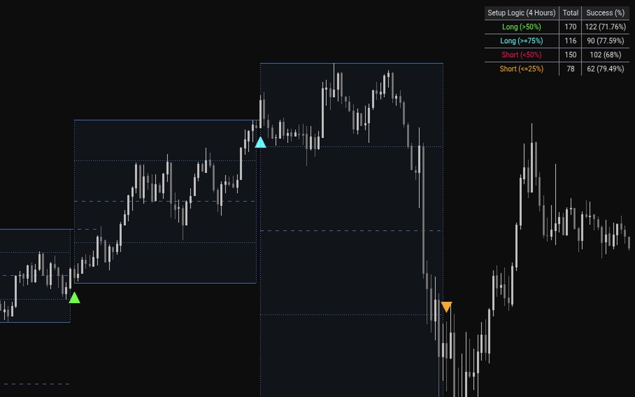 Quarterly range boxes with a setup success rate table