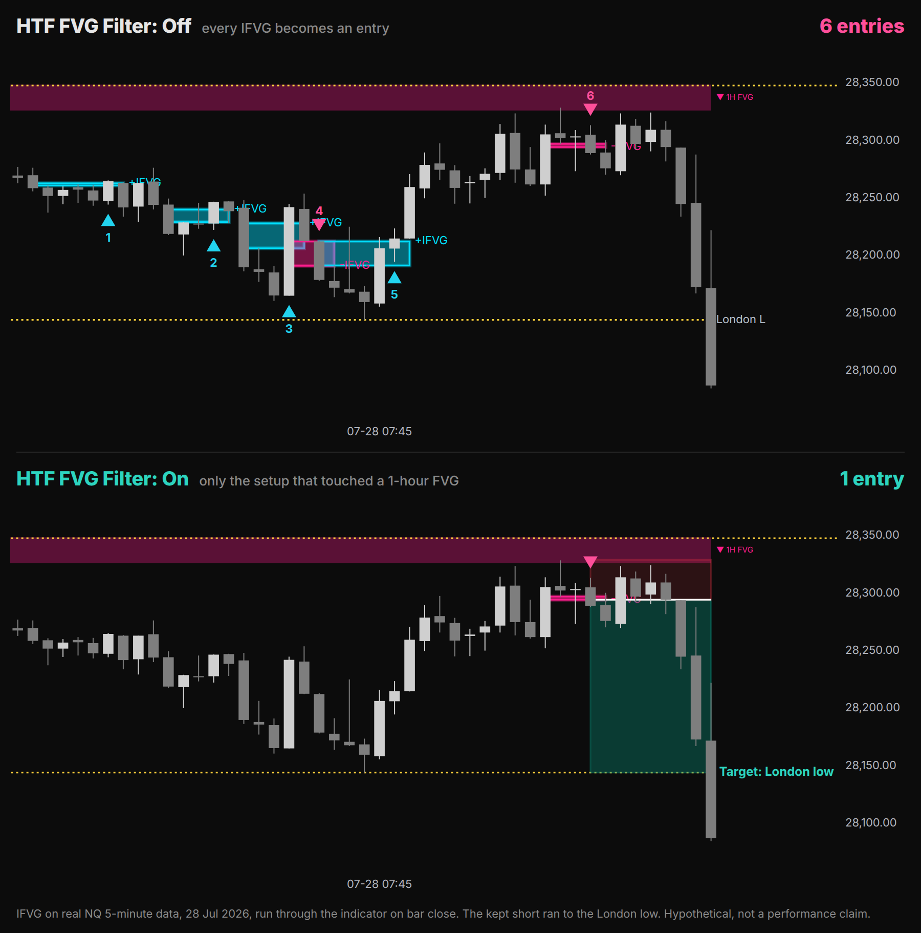Two NQ 5-minute charts of 28 July 2026: with the HTF FVG filter off, the IFVG model prints six entries; with it on, only the short that touched a 1-hour FVG remains, and it runs to the London low