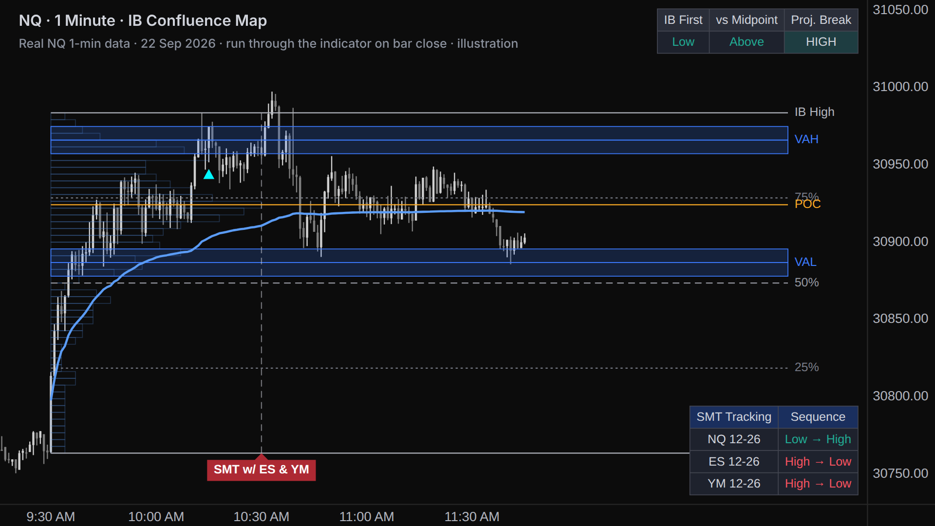 NQ 1-minute chart of 22 September 2026 with the IB levels, volume profile, VWAP and a buy signal triangle