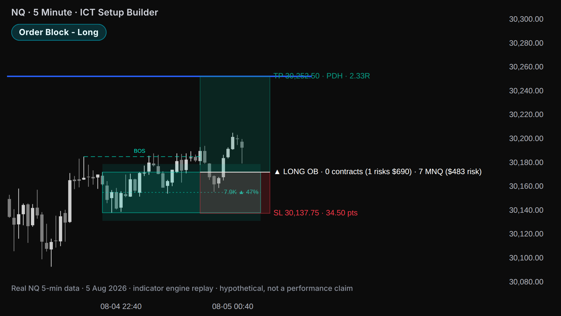 NQ 5-minute chart with an Order Block long: entry line, stop and target boxes, and the contracts label